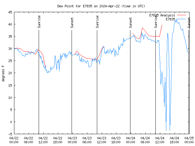 Latest daily graph