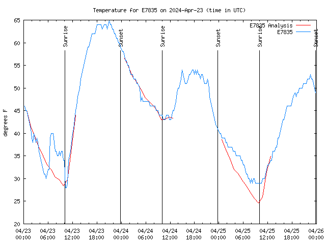 Latest daily graph