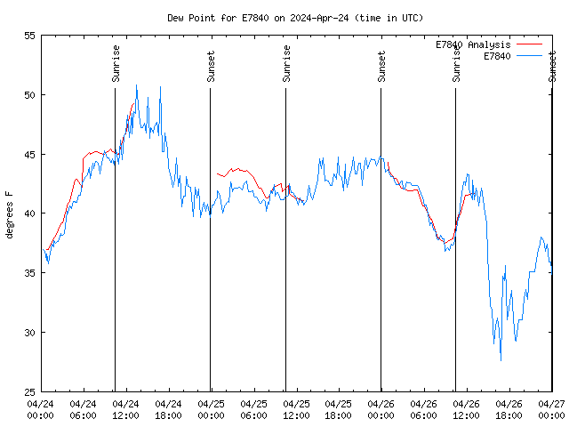 Latest daily graph