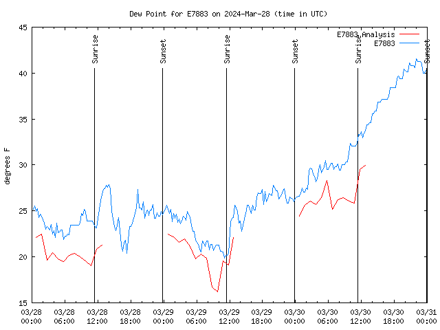 Latest daily graph