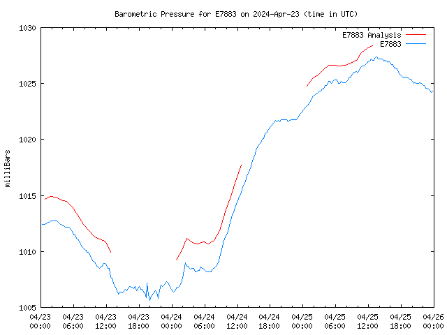 Latest daily graph