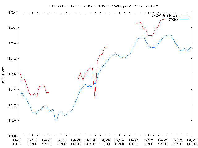 Latest daily graph