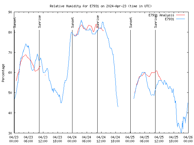 Latest daily graph