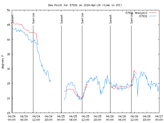 Latest daily graph