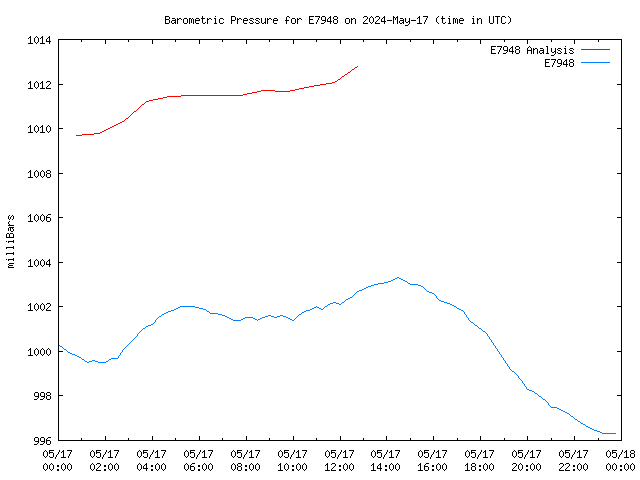 Comparison graph for 2024-05-17