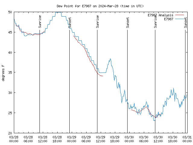 Latest daily graph