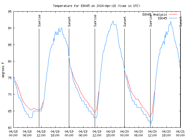 Latest daily graph