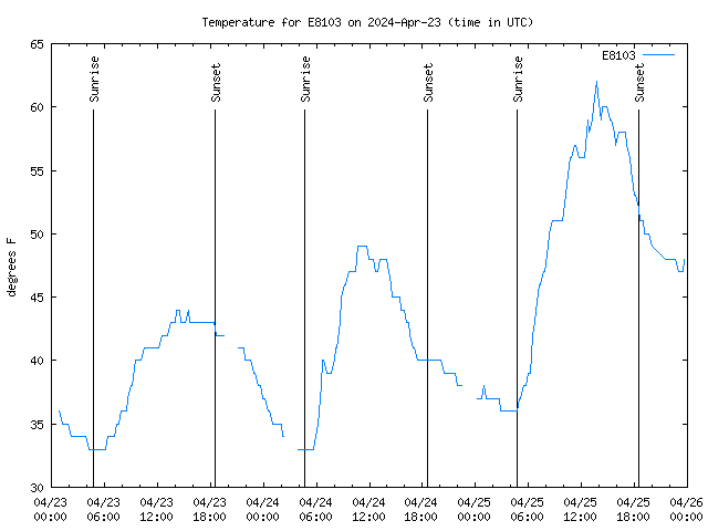 Latest daily graph