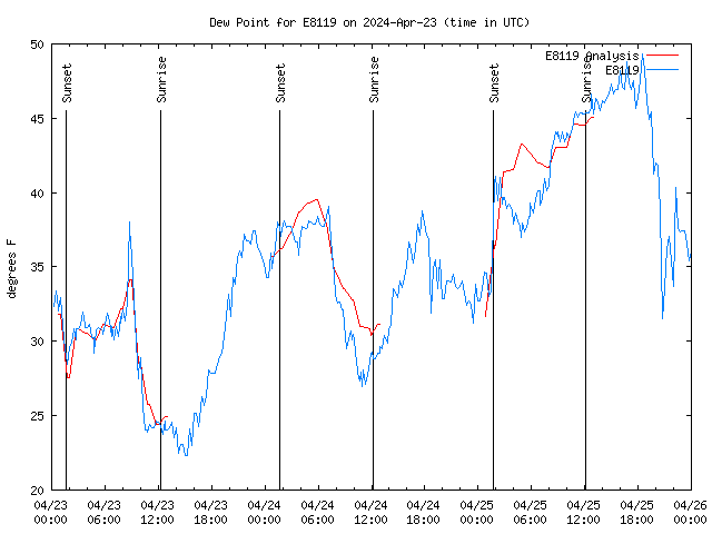 Latest daily graph