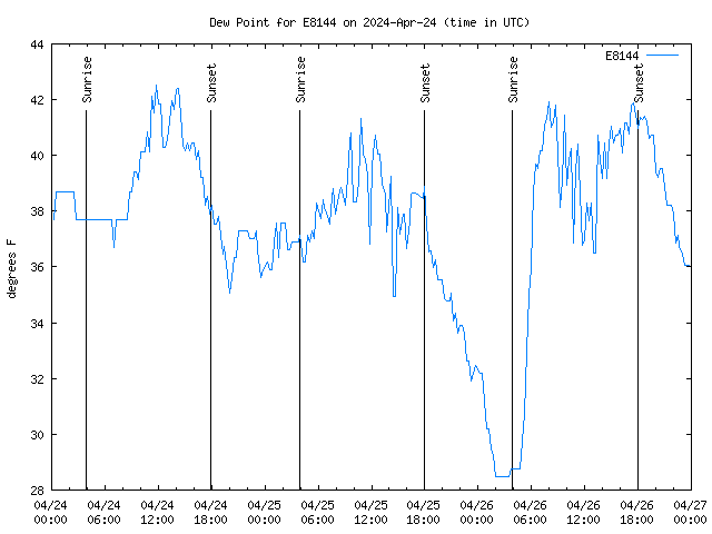 Latest daily graph