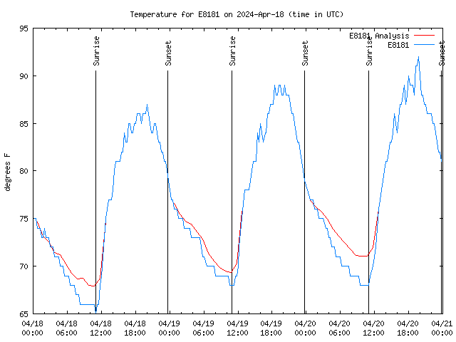 Latest daily graph