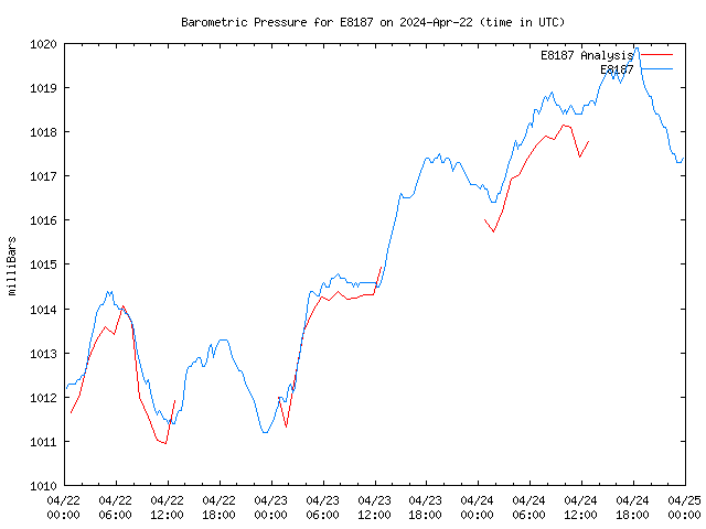 Latest daily graph