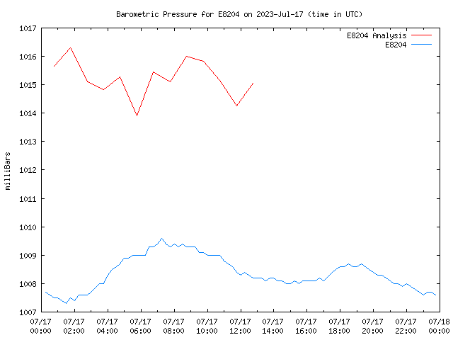 Comparison graph for 2023-07-17
