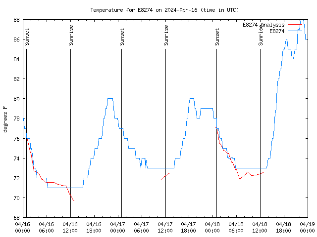 Latest daily graph