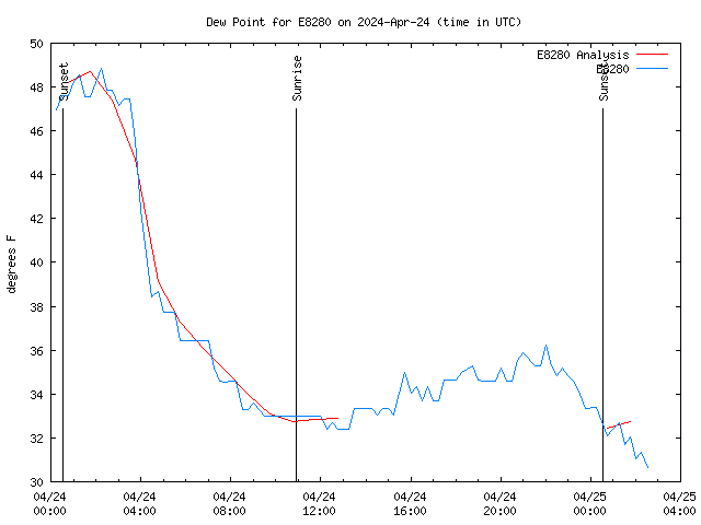 Latest daily graph