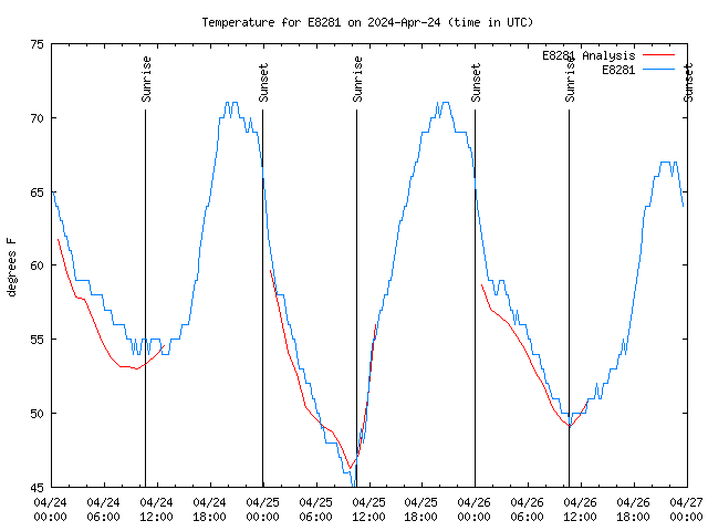 Latest daily graph