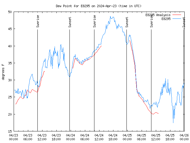 Latest daily graph