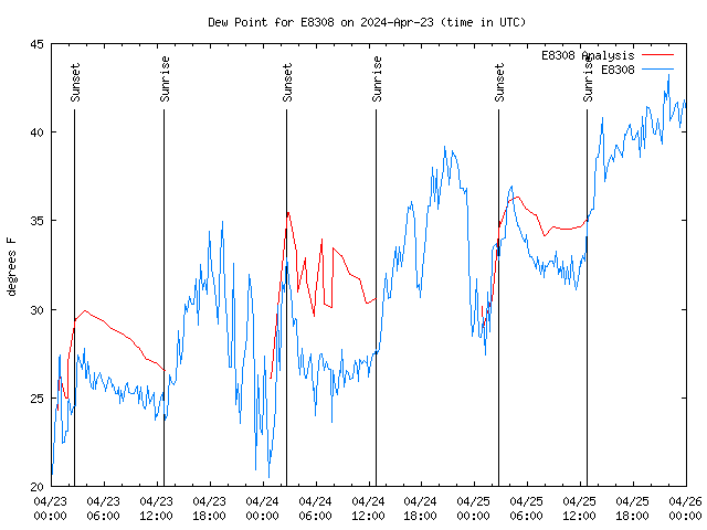 Latest daily graph