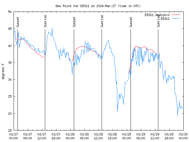 Latest daily graph