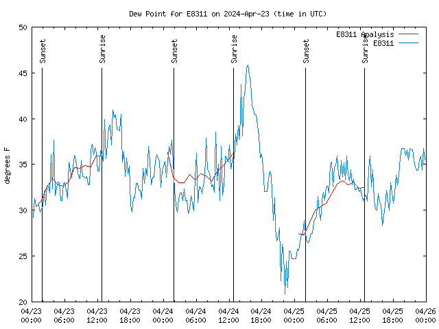 Latest daily graph