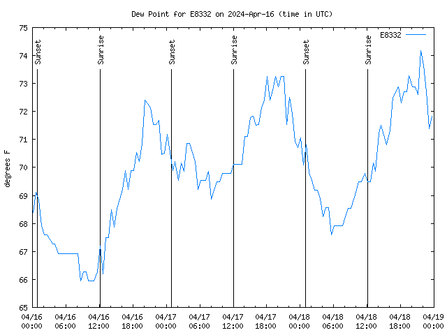 Latest daily graph