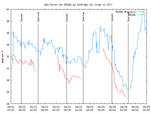 Latest daily graph