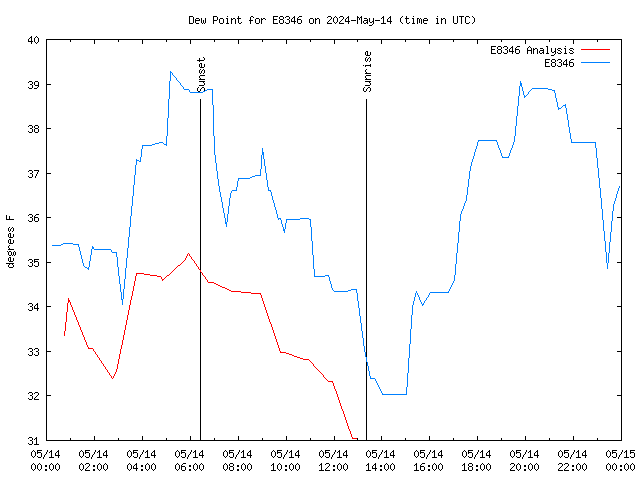Comparison graph for 2024-05-14