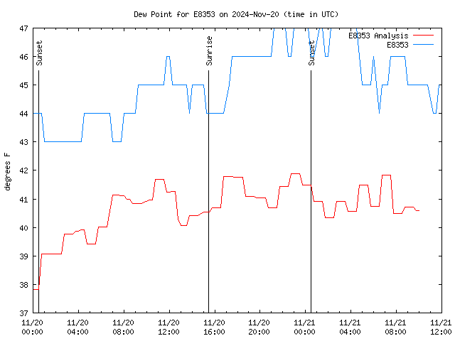 Latest daily graph