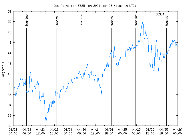 Latest daily graph