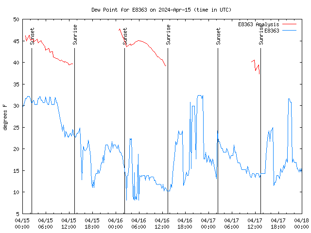 Latest daily graph