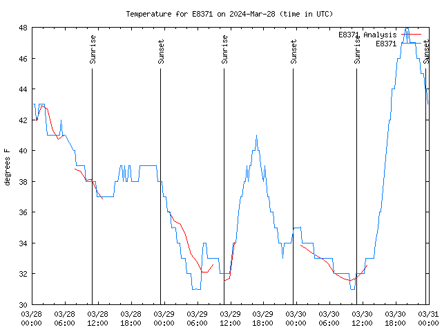 Latest daily graph