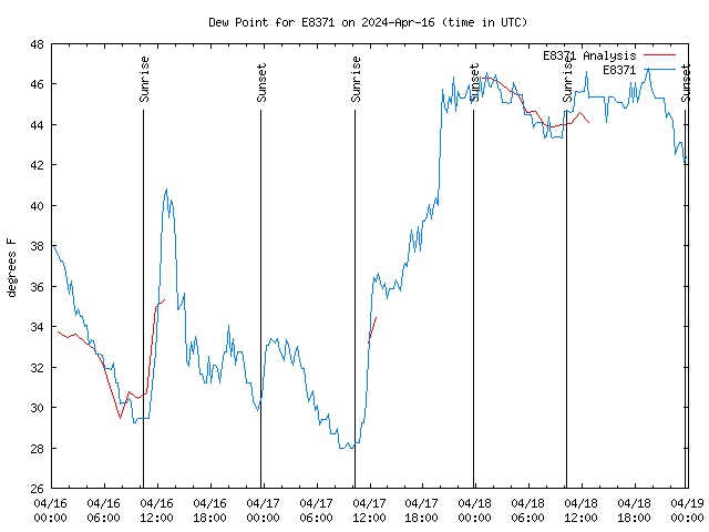 Latest daily graph