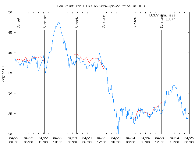 Latest daily graph