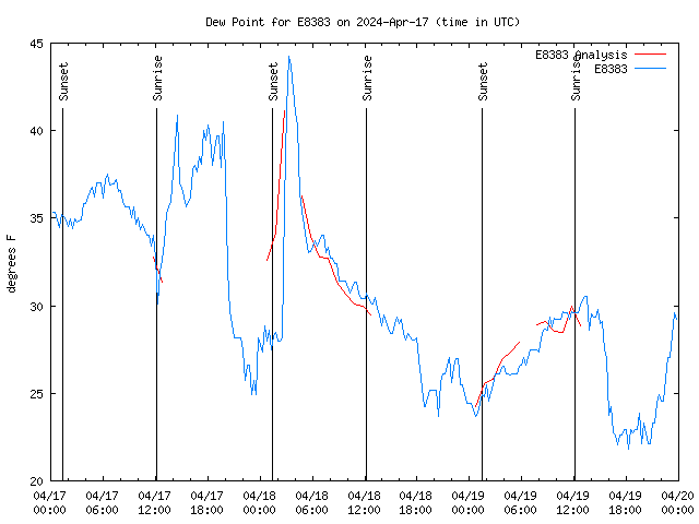 Latest daily graph