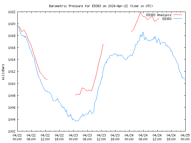 Latest daily graph