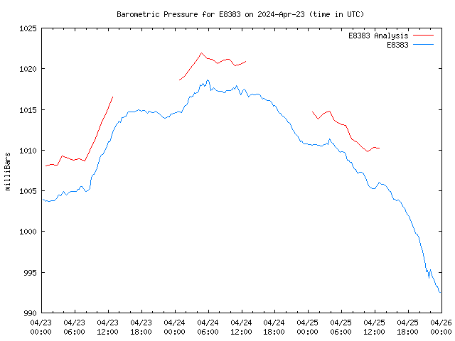 Latest daily graph