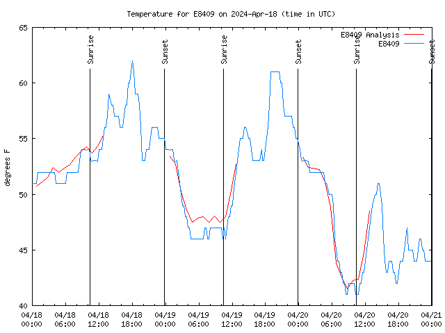 Latest daily graph