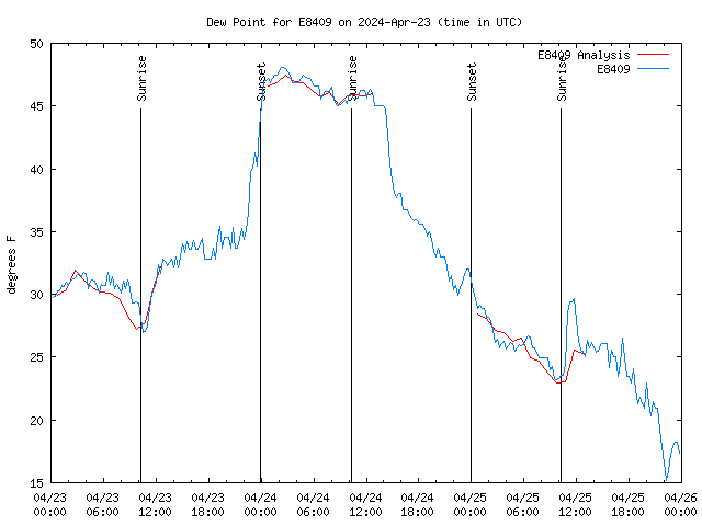 Latest daily graph