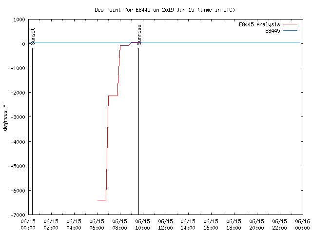 Comparison graph for 2019-06-15