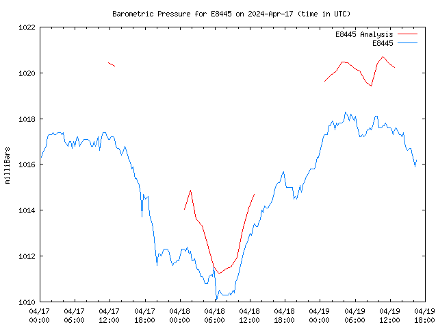 Latest daily graph