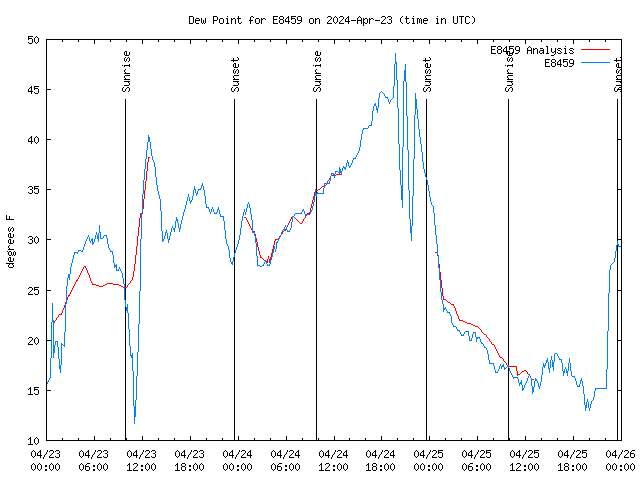 Latest daily graph