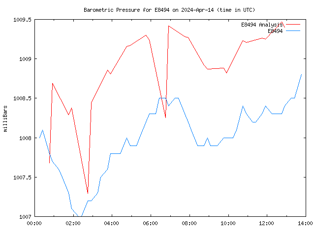 Latest daily graph