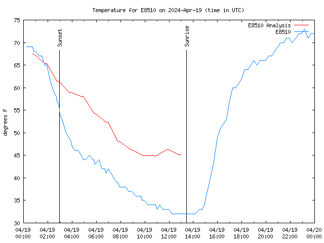 Comparison graph for 2024-04-19