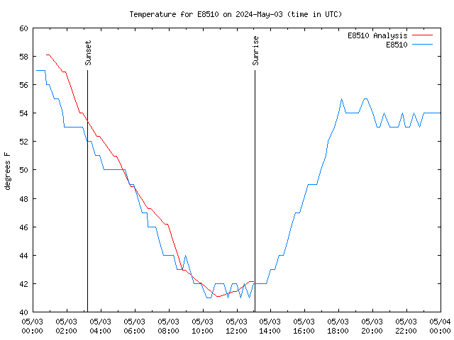 Comparison graph for 2024-05-03