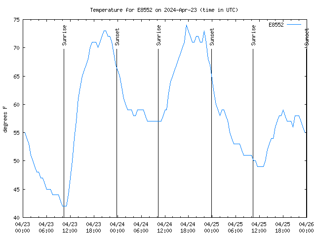 Latest daily graph