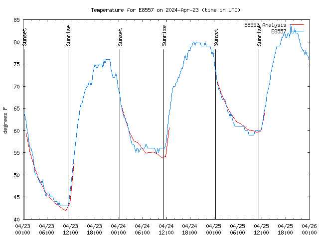 Latest daily graph