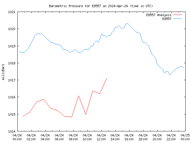 Comparison graph for 2024-04-24