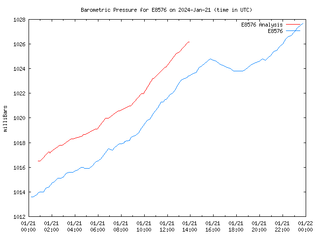 Comparison graph for 2024-01-21