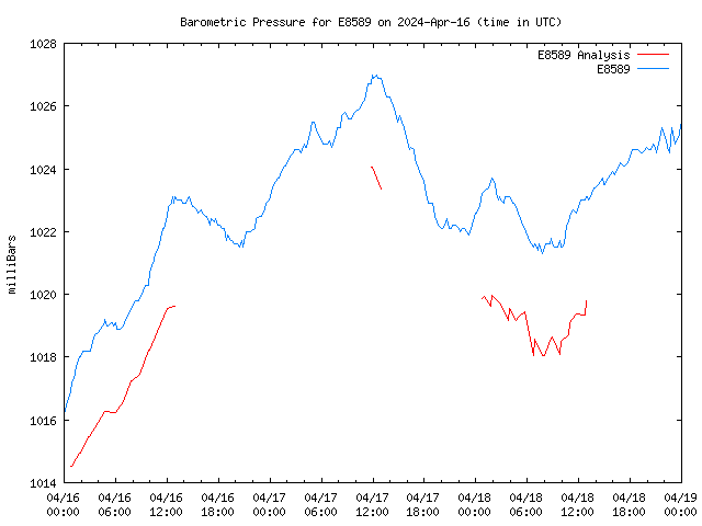 Latest daily graph