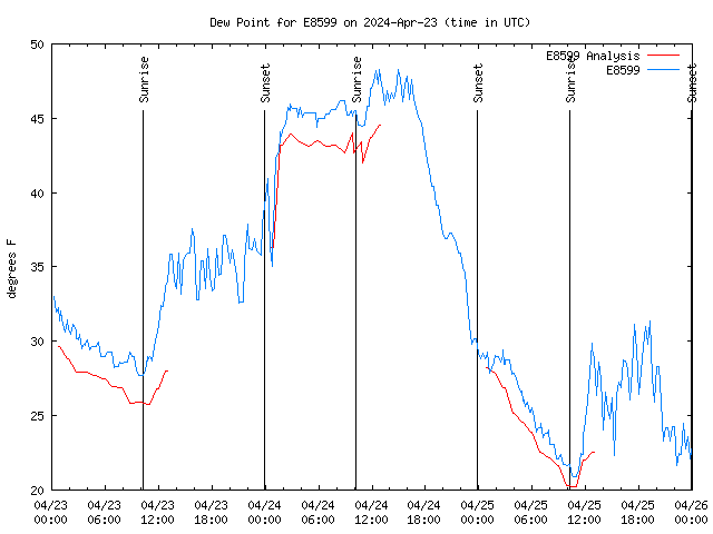 Latest daily graph